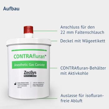 CONTRAfluran Restgasfilter Aufbau von ZeoSys